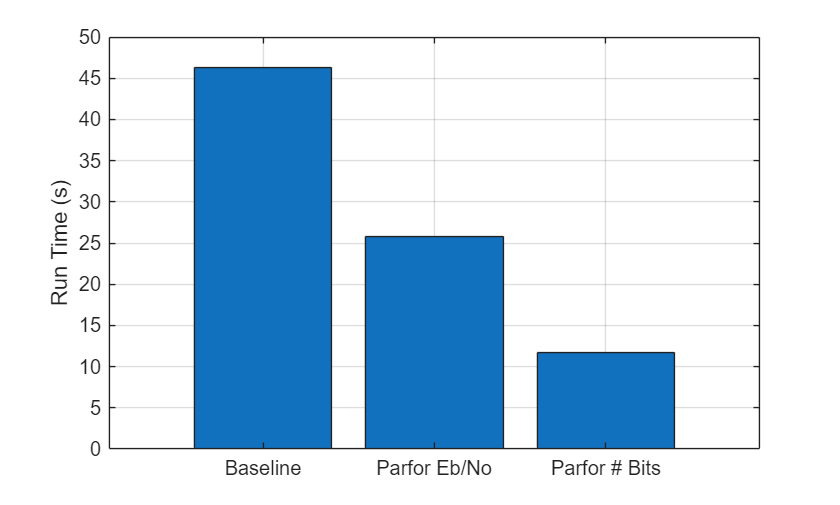 Figure contains an axes object. The axes object with ylabel Run Time (s) contains an object of type bar.