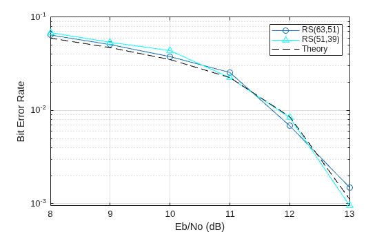 Figure contains an axes object. The axes object with xlabel Eb/No (dB), ylabel Bit Error Rate contains 3 objects of type line. These objects represent RS(63,51), RS(51,39), Theory.