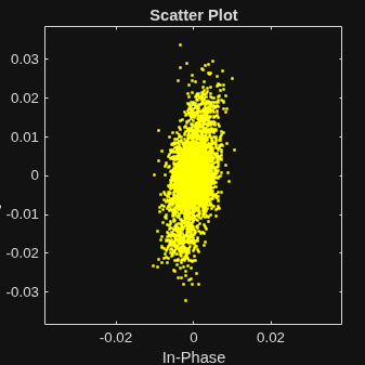 Figure Scatter Plot contains an axes object. The axes object with title Scatter Plot, xlabel In-Phase, ylabel Quadrature contains a line object which displays its values using only markers.