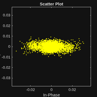 Figure Scatter Plot contains an axes object. The axes object with title Scatter Plot, xlabel In-Phase, ylabel Quadrature contains a line object which displays its values using only markers.