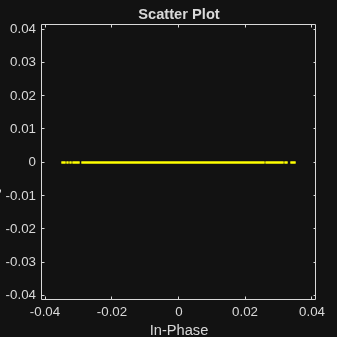 Figure Scatter Plot contains an axes object. The axes object with title Scatter Plot, xlabel In-Phase, ylabel Quadrature contains a line object which displays its values using only markers.