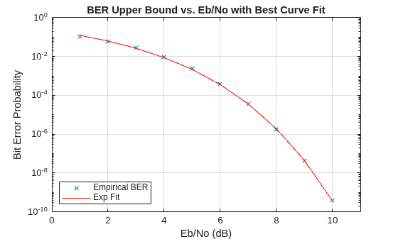 Figure contains an axes object. The axes object with title BER Upper Bound vs. Eb/No with Best Curve Fit, xlabel Eb/No (dB), ylabel Bit Error Probability contains 2 objects of type line. One or more of the lines displays its values using only markers These objects represent Empirical BER, Exp Fit.