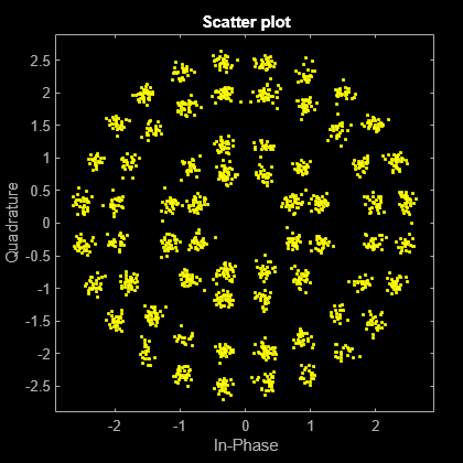 Figure Scatter Plot contains an axes object. The axes object with title Scatter plot, xlabel In-Phase, ylabel Quadrature contains a line object which displays its values using only markers. This object represents Channel 1.