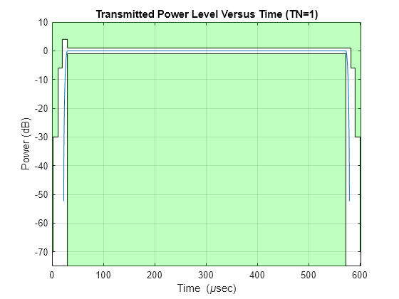 Figure contains an axes object. The axes object with title Transmitted Power Level Versus Time (TN=1), xlabel Time ( mu sec), ylabel Power (dB) contains 5 objects of type line, patch.