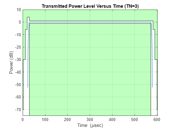 Figure contains an axes object. The axes object with title Transmitted Power Level Versus Time (TN=3), xlabel Time ( mu sec), ylabel Power (dB) contains 5 objects of type line, patch.