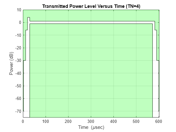 Figure contains an axes object. The axes object with title Transmitted Power Level Versus Time (TN=4), xlabel Time ( mu sec), ylabel Power (dB) contains 5 objects of type line, patch.