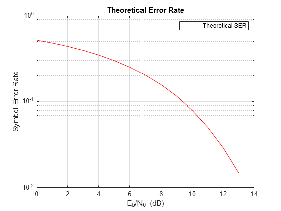 Figure contains an axes object. The axes object with title Theoretical Error Rate contains an object of type line. This object represents Theoretical SER.