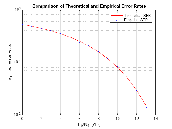 Figure contains an axes object. The axes object with title Comparison of Theoretical and Empirical Error Rates contains 2 objects of type line. These objects represent Theoretical SER, Empirical SER.