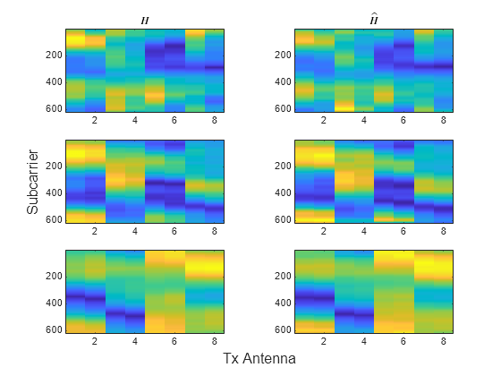 Figure contains 6 axes objects. Axes object 1 with title $H$ contains an object of type image. Axes object 2 with title H toThePowerOf circumflex baseline contains an object of type image. Axes object 3 contains an object of type image. Axes object 4 contains an object of type image. Axes object 5 contains an object of type image. Axes object 6 contains an object of type image.