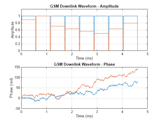 Figure contains 2 axes objects. Axes object 1 with title GSM Downlink Waveform - Amplitude, xlabel Time (ms), ylabel Amplitude contains 2 objects of type line. Axes object 2 with title GSM Downlink Waveform - Phase, xlabel Time (ms), ylabel Phase (rad) contains 2 objects of type line.