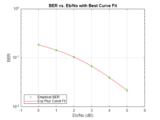 Figure contains an axes object. The axes object with title BER vs. Eb/No with Best Curve Fit contains 8 objects of type line. These objects represent Empirical BER, Dbl Exp Plus Const Fit.