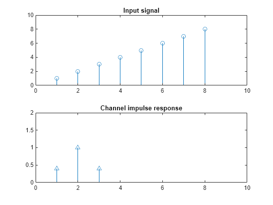 Figure contains 2 axes objects. Axes object 1 with title Input signal contains an object of type stem. Axes object 2 with title Channel impulse response contains an object of type stem.