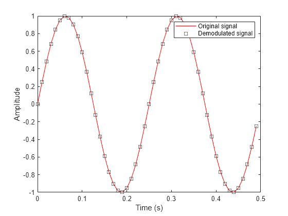 Figure contains an axes object. The axes object with xlabel Time (s), ylabel Amplitude contains 2 objects of type line. One or more of the lines displays its values using only markers These objects represent Original signal, Demodulated signal.