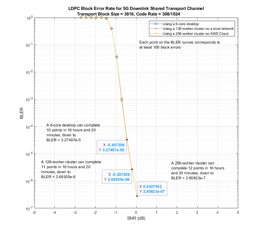 5G LDPC Block Error Rate Simulation Using the Cloud or a Cluster