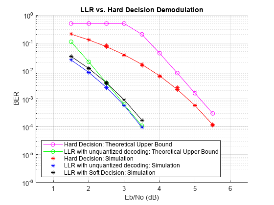 Log-Likelihood Ratio (LLR) Demodulation