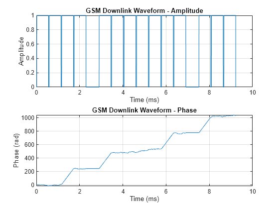 Figure contains 2 axes objects. Axes object 1 with title GSM Downlink Waveform - Amplitude, xlabel Time (ms), ylabel Amplitude contains an object of type line. Axes object 2 with title GSM Downlink Waveform - Phase, xlabel Time (ms), ylabel Phase (rad) contains an object of type line.