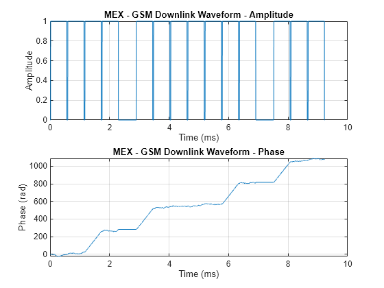 Figure contains 2 axes objects. Axes object 1 with title MEX - GSM Downlink Waveform - Amplitude, xlabel Time (ms), ylabel Amplitude contains an object of type line. Axes object 2 with title MEX - GSM Downlink Waveform - Phase, xlabel Time (ms), ylabel Phase (rad) contains an object of type line.