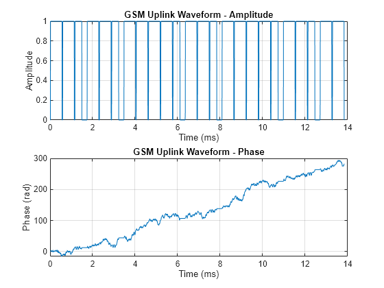 Figure contains 2 axes objects. Axes object 1 with title GSM Uplink Waveform - Amplitude, xlabel Time (ms), ylabel Amplitude contains an object of type line. Axes object 2 with title GSM Uplink Waveform - Phase, xlabel Time (ms), ylabel Phase (rad) contains an object of type line.