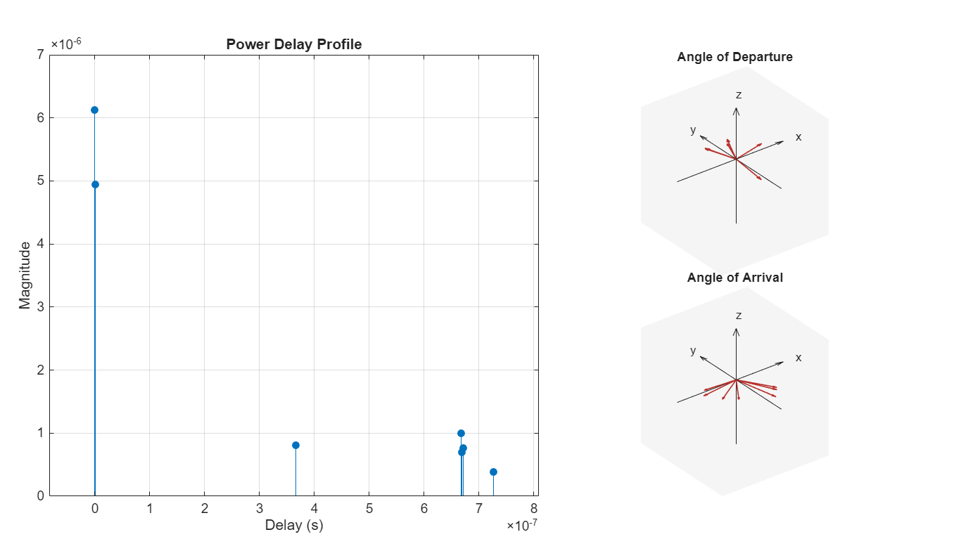 Figure contains 3 axes objects. Axes object 1 with title Power Delay Profile contains an object of type stem. Axes object 2 with title Angle of Departure contains 7 objects of type quiver, text. Axes object 3 with title Angle of Arrival contains 7 objects of type quiver, text.