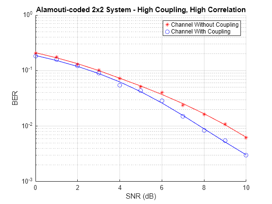 OSTBC Transmission with Antenna Coupling