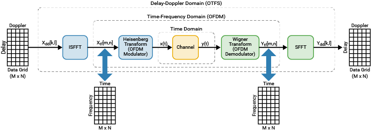 OTFS as a precoded OFDM system