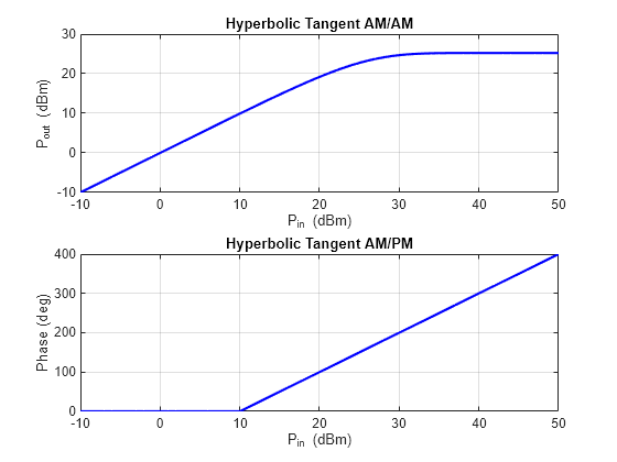 Figure contains 2 axes objects. Axes object 1 with title Hyperbolic Tangent AM/AM, xlabel P_i_n (dBm), ylabel P_o_u_t (dBm) contains an object of type line. Axes object 2 with title Hyperbolic Tangent AM/PM, xlabel P_i_n (dBm), ylabel Phase (deg) contains an object of type line.