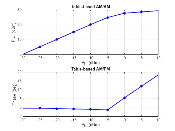 Figure contains 2 axes objects. Axes object 1 with title Table-based AM/AM, xlabel P_i_n (dBm), ylabel P_o_u_t (dBm) contains 2 objects of type line. One or more of the lines displays its values using only markers Axes object 2 with title Table-based AM/PM, xlabel P_i_n (dBm), ylabel Phase (deg) contains 2 objects of type line. One or more of the lines displays its values using only markers