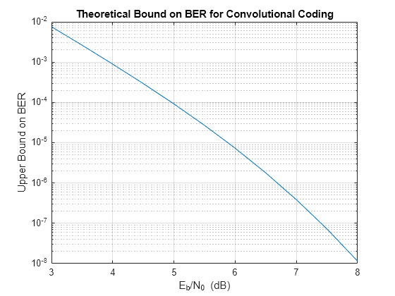 Figure contains an axes object. The axes object with title Theoretical Bound on BER for Convolutional Coding contains an object of type line.