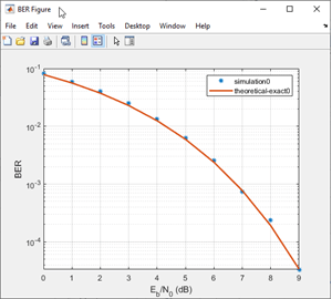 BER figure of BSPK modulation with theoretical results curve