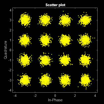 Figure Scatter Plot contains an axes object. The axes object with title Scatter plot, xlabel In-Phase, ylabel Quadrature contains a line object which displays its values using only markers. This object represents Channel 1.