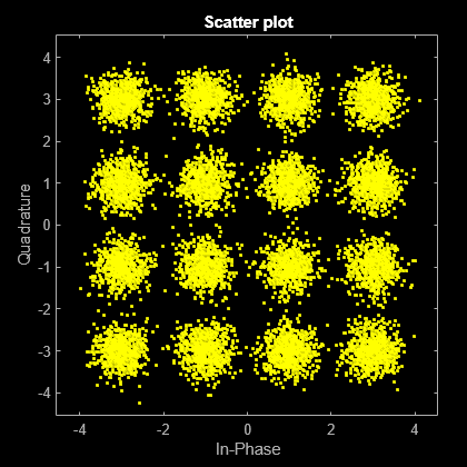 Figure Scatter Plot contains an axes object. The axes object with title Scatter plot, xlabel In-Phase, ylabel Quadrature contains a line object which displays its values using only markers. This object represents Channel 1.