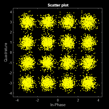 Figure Scatter Plot contains an axes object. The axes object with title Scatter plot, xlabel In-Phase, ylabel Quadrature contains a line object which displays its values using only markers. This object represents Channel 1.