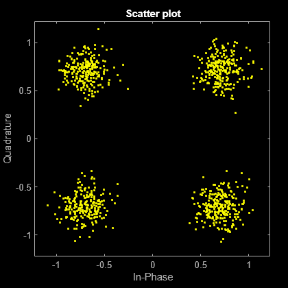 Figure Scatter Plot contains an axes object. The axes object with title Scatter plot, xlabel In-Phase, ylabel Quadrature contains a line object which displays its values using only markers. This object represents Channel 1.