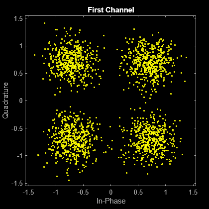 Figure Scatter Plot contains an axes object. The axes object with title First Channel, xlabel In-Phase, ylabel Quadrature contains a line object which displays its values using only markers. This object represents Channel 1.