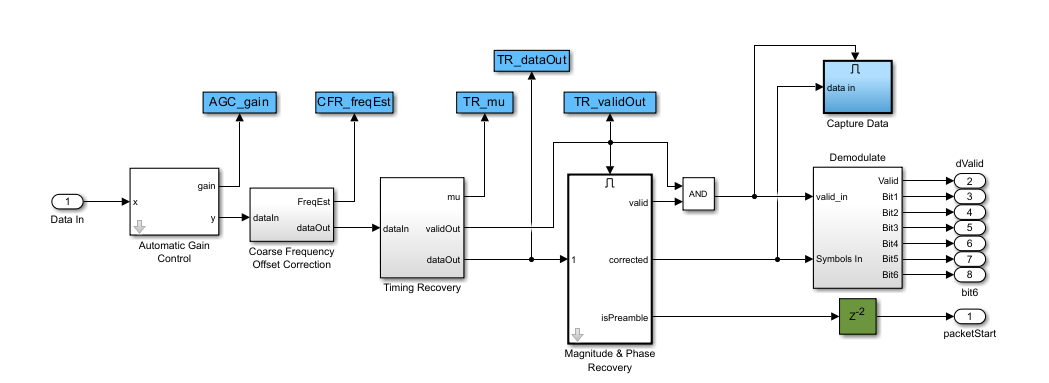 Block diagram showing the detailed structure of the QAM Rx HDL subsystem.