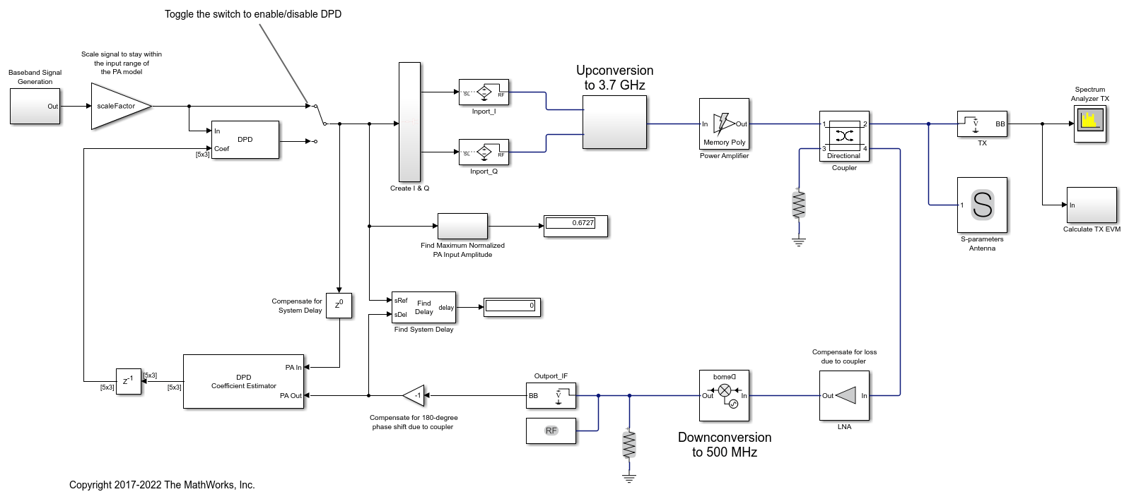 Digital Predistortion to Compensate for Power Amplifier Nonlinearities