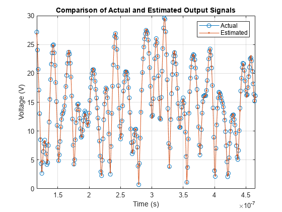 Figure contains an axes object. The axes object with title Comparison of Actual and Estimated Output Signals, xlabel Time (s), ylabel Voltage (V) contains 2 objects of type line. These objects represent Actual, Estimated.