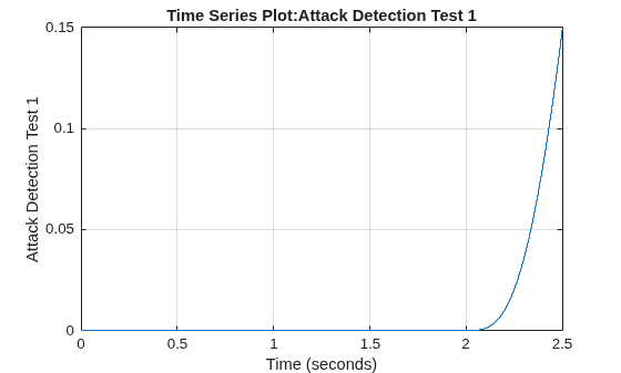 Figure contains an axes object. The axes object with title Time Series Plot:Attack Detection Test 1, xlabel Time (seconds), ylabel Attack Detection Test 1 contains an object of type stair.