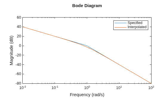 MATLAB figure