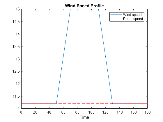 Figure contains an axes object. The axes object with title Wind Speed Profile, xlabel Time contains 2 objects of type line. These objects represent Wind speed, Rated speed.