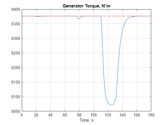 Figure contains an axes object. The axes object with title Generator Torque, N*m, xlabel Time, s contains 2 objects of type line.