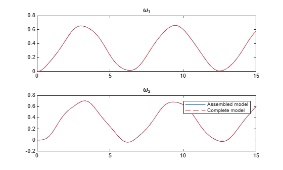 Figure contains 2 axes objects. Axes object 1 with title omega indexOf 1 baseline contains 2 objects of type line. Axes object 2 with title omega indexOf 2 baseline contains 2 objects of type line. These objects represent Assembled model, Complete model.