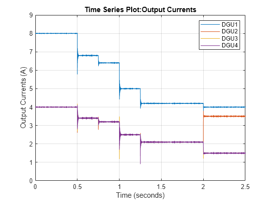 Figure contains an axes object. The axes object with title Time Series Plot:Output Currents, xlabel Time (seconds), ylabel Output Currents (A) contains 4 objects of type line. These objects represent DGU1, DGU2, DGU3, DGU4.