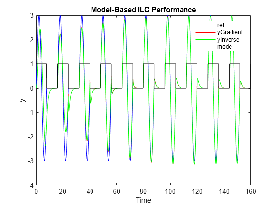 Figure contains an axes object. The axes object with title Model-Based ILC Performance, xlabel Time, ylabel y contains 4 objects of type line. These objects represent ref, yGradient, yInverse, mode.