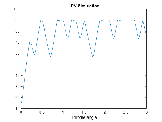 Figure contains an axes object. The axes object with title LPV Simulation, xlabel Throttle angle contains an object of type line.