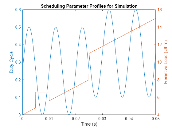 Figure contains an axes object. The axes object with title Scheduling Parameter Profiles for Simulation, xlabel Time (s), ylabel Resistive Load (Ohm) contains 2 objects of type line.