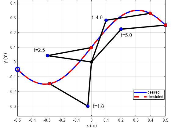 Figure contains an axes object. The axes object with xlabel x (m), ylabel y (m) contains 8 objects of type line, text. One or more of the lines displays its values using only markers These objects represent desired, simulated.