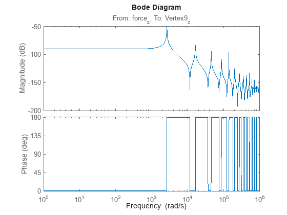 Figure contains 2 axes objects. Axes object 1 with title From: blank force indexOf z baseline blank blank To: Vertex9_z, ylabel Magnitude (dB) contains an object of type line. This object represents sys. Axes object 2 with ylabel Phase (deg) contains an object of type line. This object represents sys.