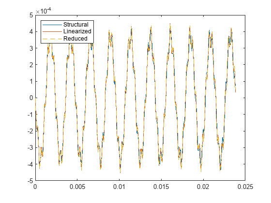 Figure contains an axes object. The axes object contains 3 objects of type line. These objects represent Structural, Linearized, Reduced.