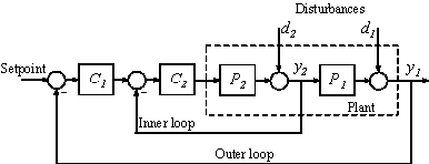 Designing Cascade Control System with PI Controllers - MATLAB